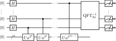 The quantum circuit used in Shor's algorithm